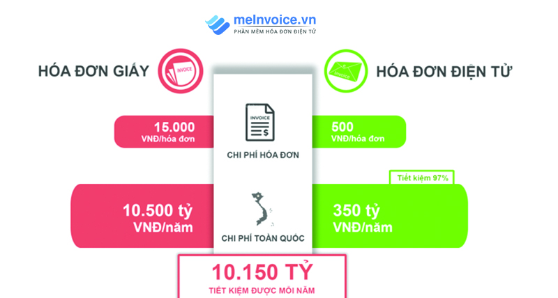 sử dụng hóa đơn điện tử sẽ giúp các doanh nghiệp tại Việt Nam tiết kiệm hơn 10.000 tỷ đồng