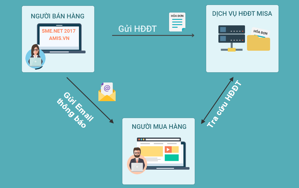 Mô hình triển khi hóa điện tử