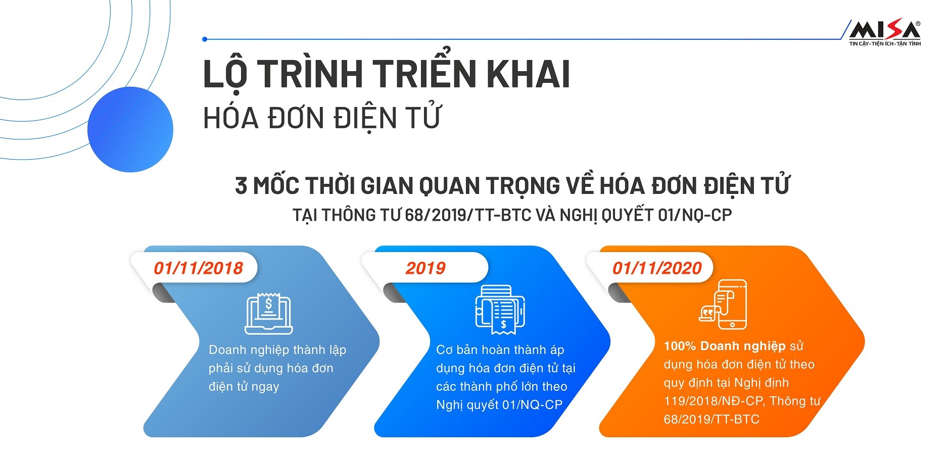 Thời gian sử dụng hóa đơn điện tử