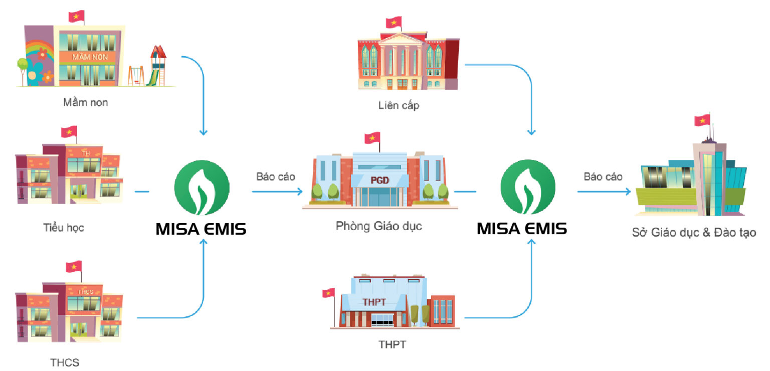 Top chuyển đổi số