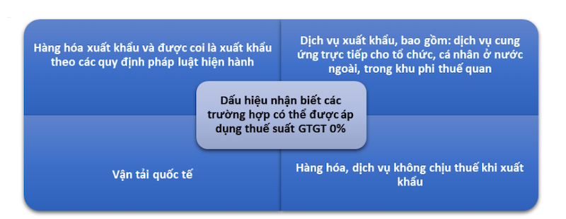 Dấu hiệu nhận biết các trường hợp có thể được áp dụng thuế suất 0%