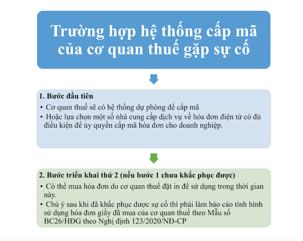 Quy trình xử lý trong trường hợp hệ thống cấp mã của cơ quan thuế gặp sự cố