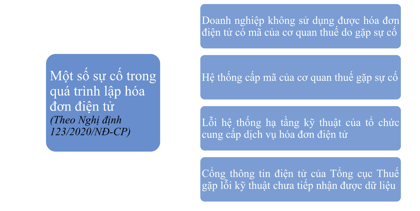 tổng hợp các sự cố khi sử dụng hóa đơn điện tử tt78