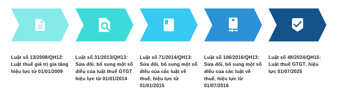 các văn bản luật thuế GTGT