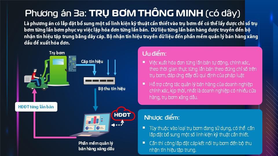 Phương án 3: Tích hợp trụ bơm hiện đại (không dây) để xuất hóa đơn tự động theo mỗi lần bóp cò đổ xăng