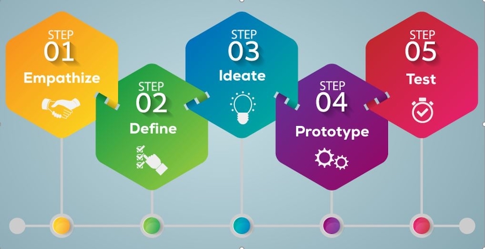 quy trình 5 bước thực hiện design thinking