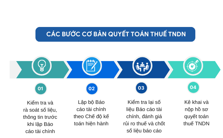 Các bước thực hiện quyết toán thuế thu nhập doanh nghiệp