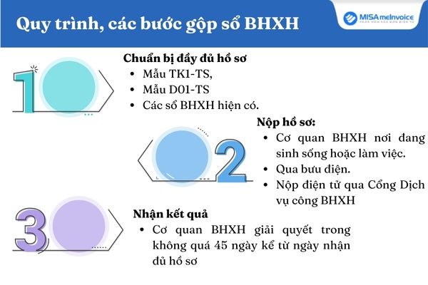 Thủ tục gộp sổ BHXH cho lao động tại đơn vị doanh nghiệp
