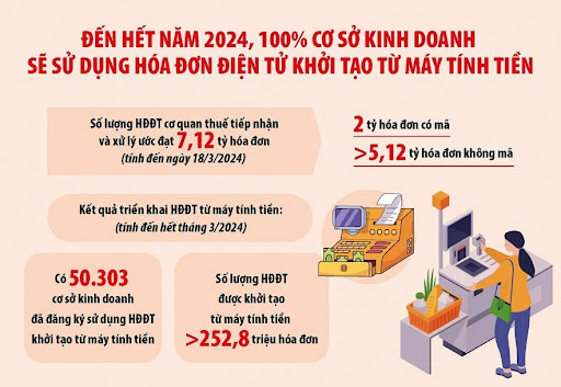 Chỉ tiêu và kế hoạch triển khai HĐĐT từ MTT đến hết năm 2024