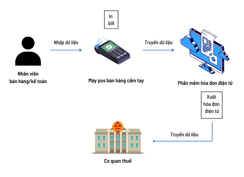 Giải pháp phần mềm hóa đơn điện tử tích hợp với máy pos cầm tay hoặc thiết bị di động hỗ trợ xuất hóa đơn