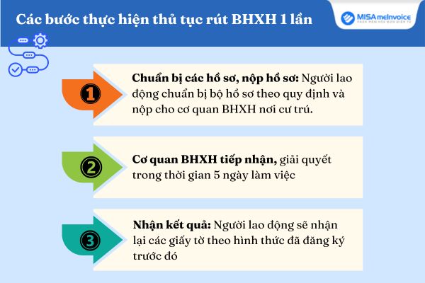 thủ tục nhận bảo hiểm xã hội 1 lần