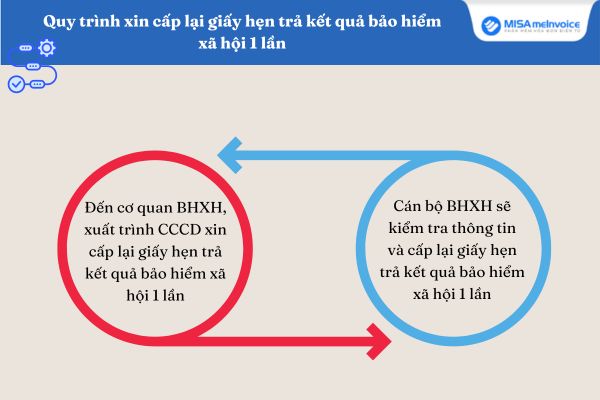 Mất giấy hẹn trả kết quả bảo hiểm xã hội 1 lần có sao không