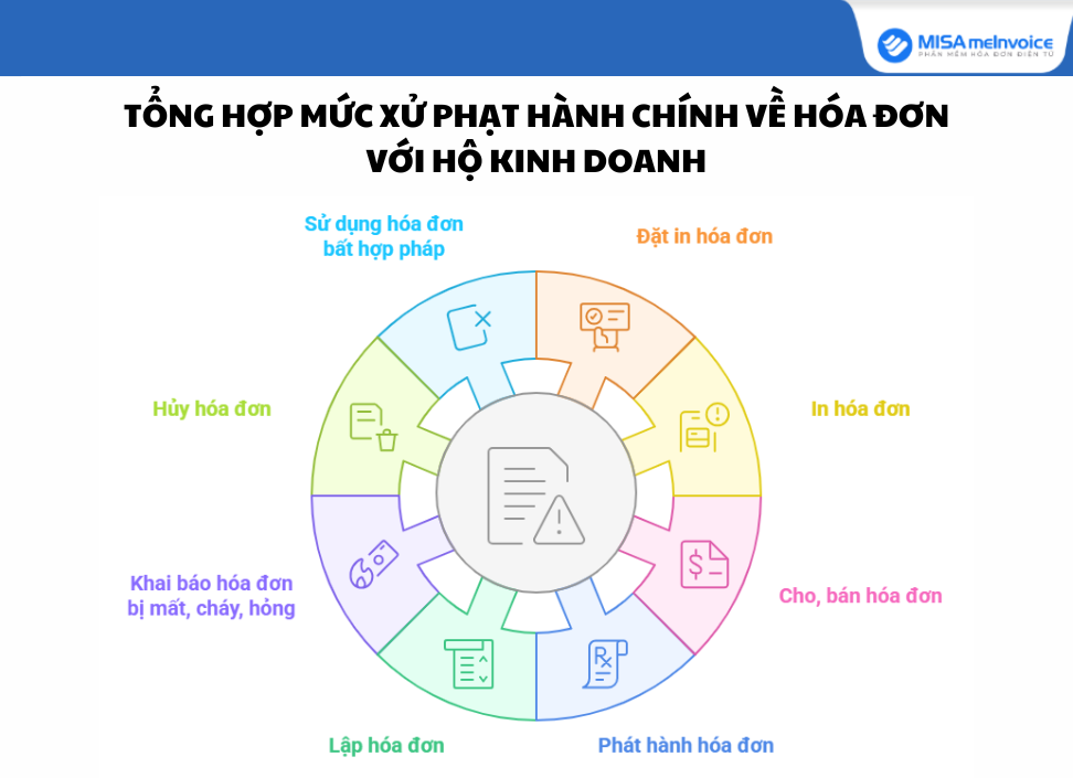 Tổng hợp mức xử phạt hành chính về hóa đơn đối với hộ cá nhân kinh doanh