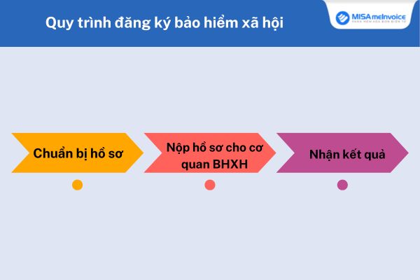 Quy trình đăng ký bảo hiểm xã hội