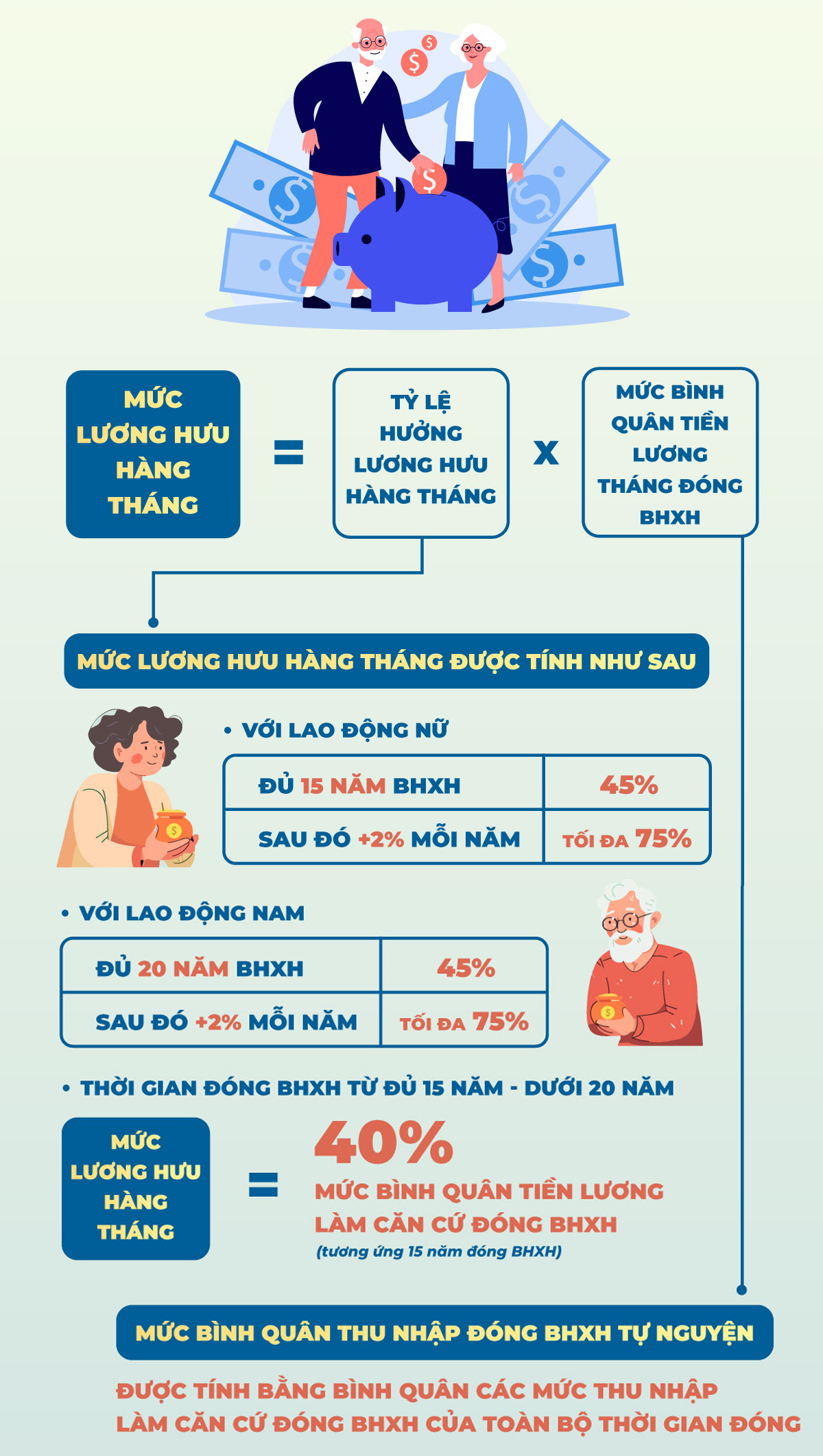 mức hưởng lương hưu bảo hiểm xã hội tự nguyện