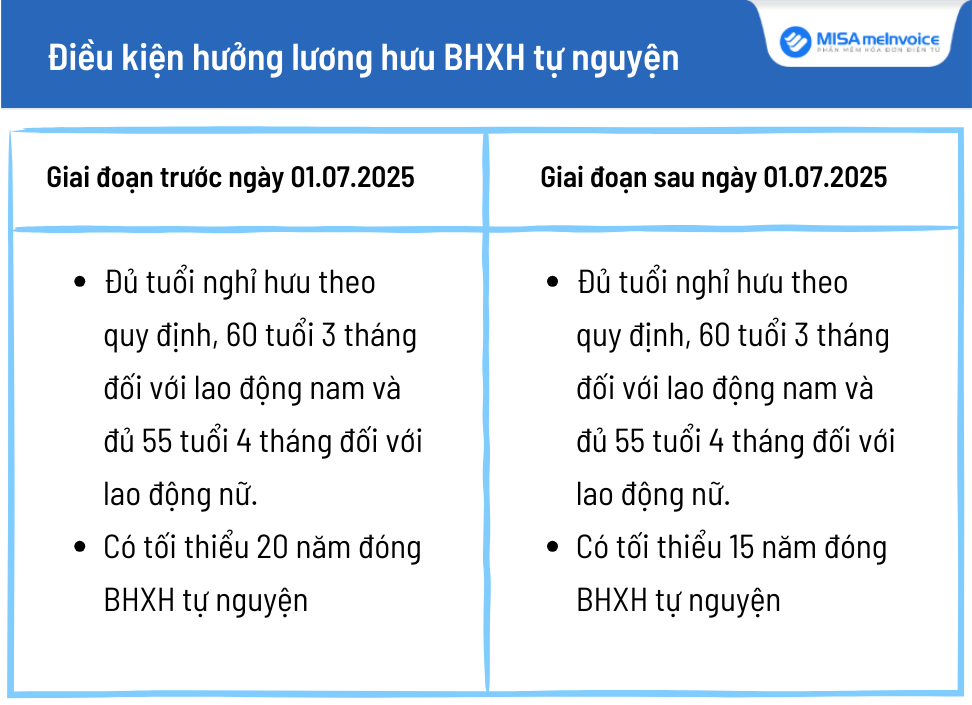Điều kiện hưởng lương hưu bảo hiểm xã hội tự nguyện