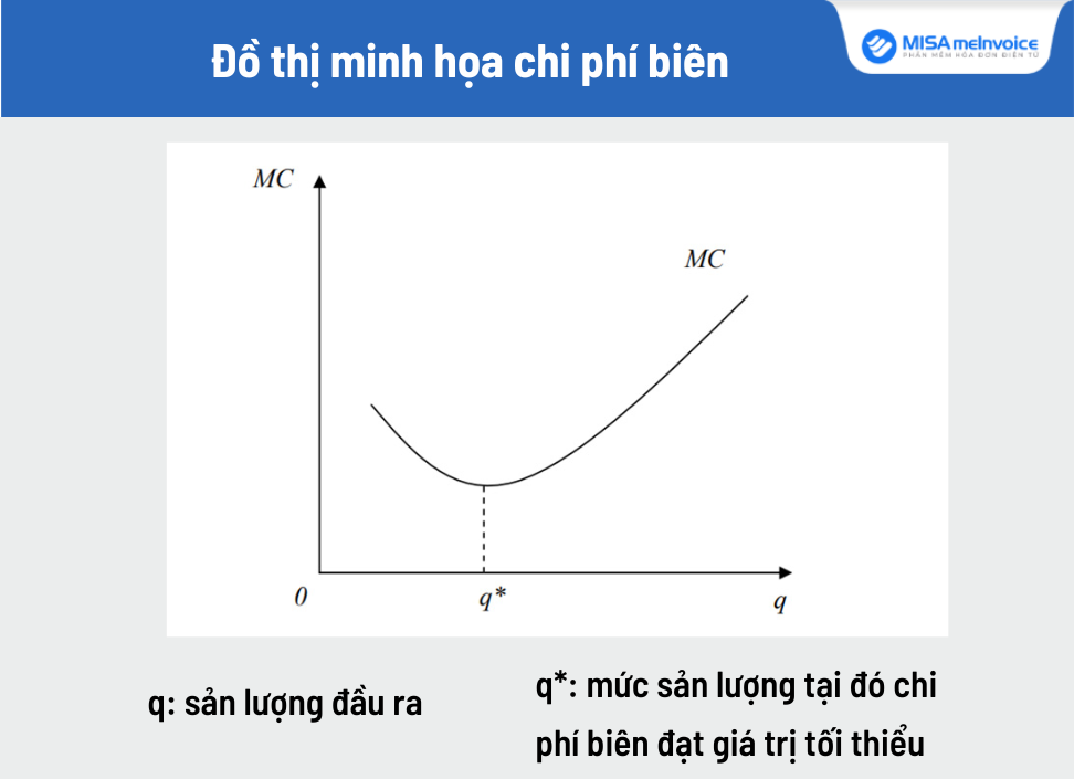 Đồ thị minh họa chi phí biên