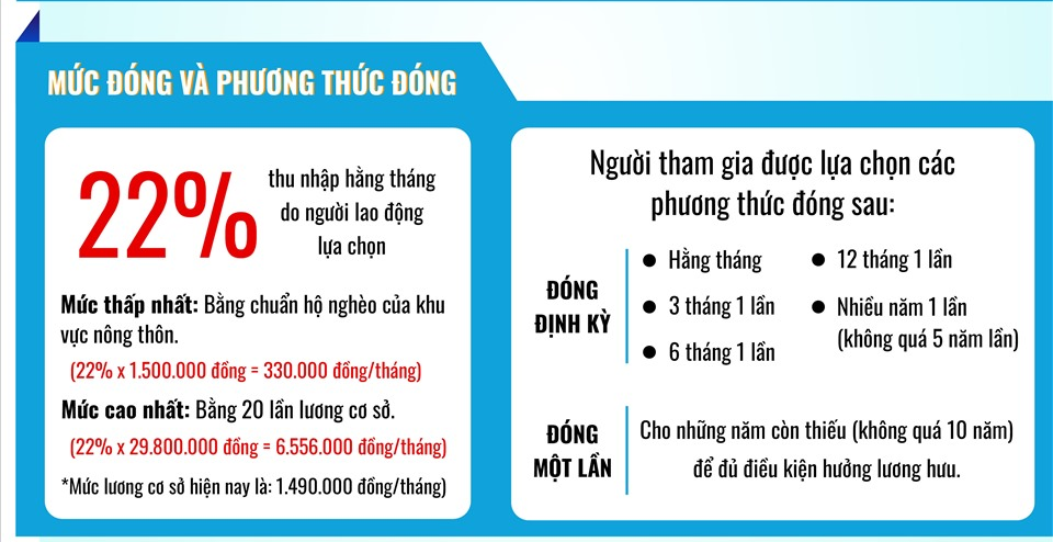mức đóng bảo hiểm xã hội tự nguyện