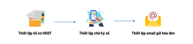 Huớng dẫn thiết lập sử dụng hóa đơn điện tử khởi tạo từ máy tính tiền