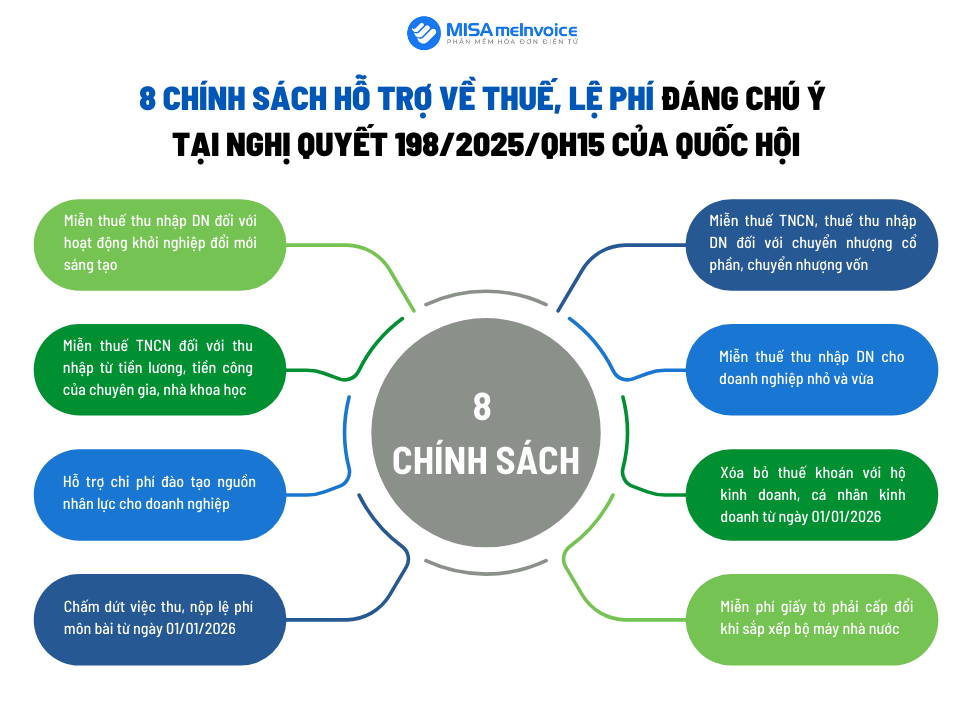 8 chính sách hỗ trợ về thuế, lệ phí đáng chú ý tại Nghị quyết 198/2025/QH15 của Quốc hội