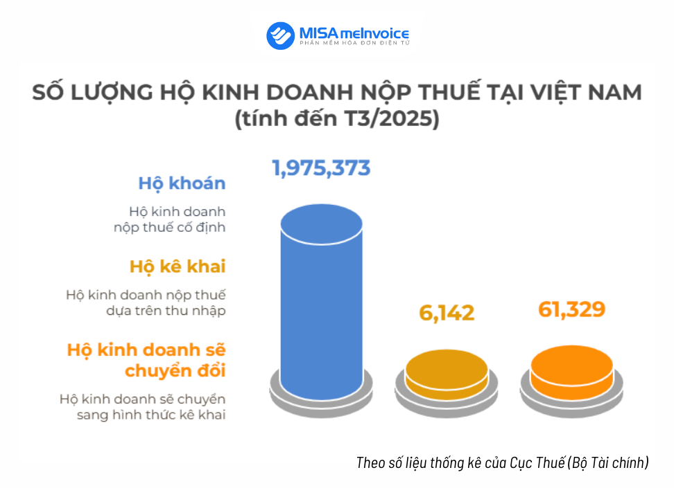 Số lượng hộ kinh doanh nộp thuế tại Việt Nam tính đến T3/2025