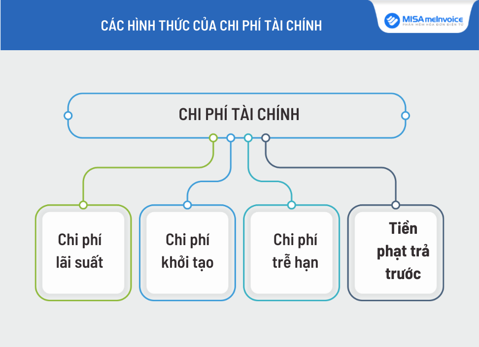 Các hình thức của chi phí tài chính