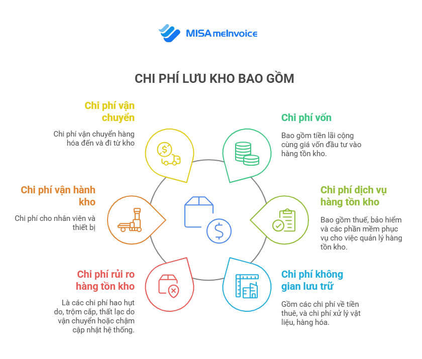 chi phí lưu kho