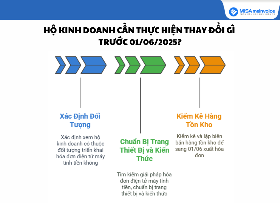Hộ kinh doanh cần thực hiện thay đổi gì trước 01/06/2025?