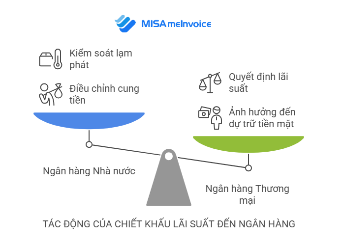 Tác động của chiết khấu lãi suất