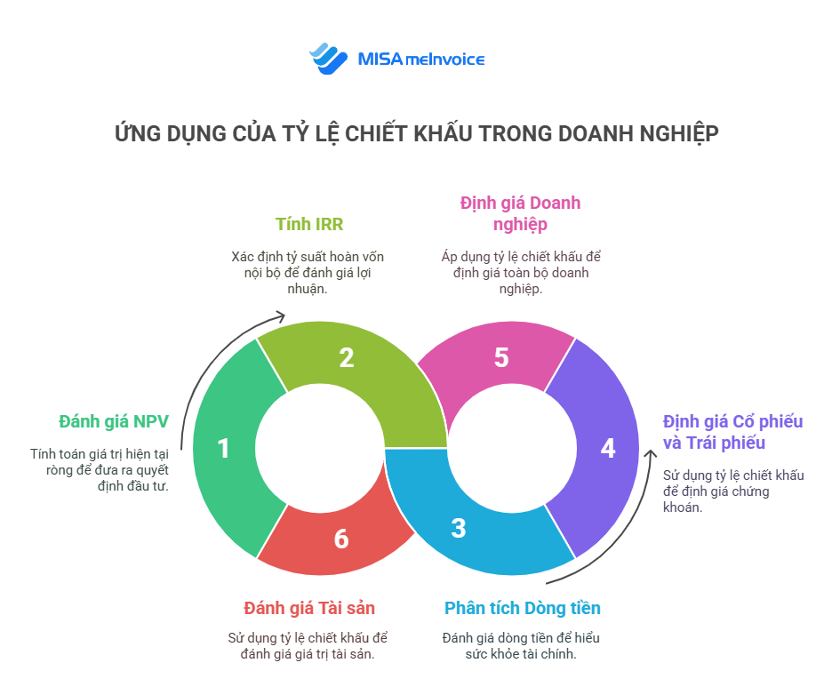 Tác động của tỷ lệ chiết khấu