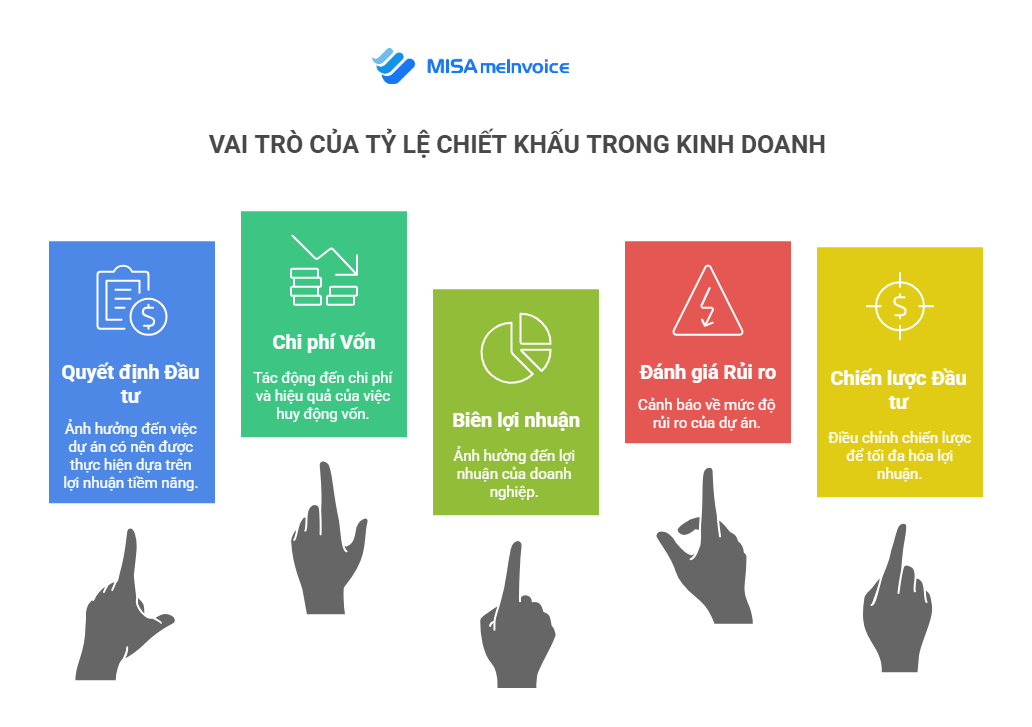 Vai trò của tỷ lệ chiết khấu
