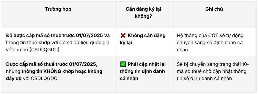 Hộ kinh doanh cần phải làm gì trước 1/7/2025 để cập nhật mã số thuế?