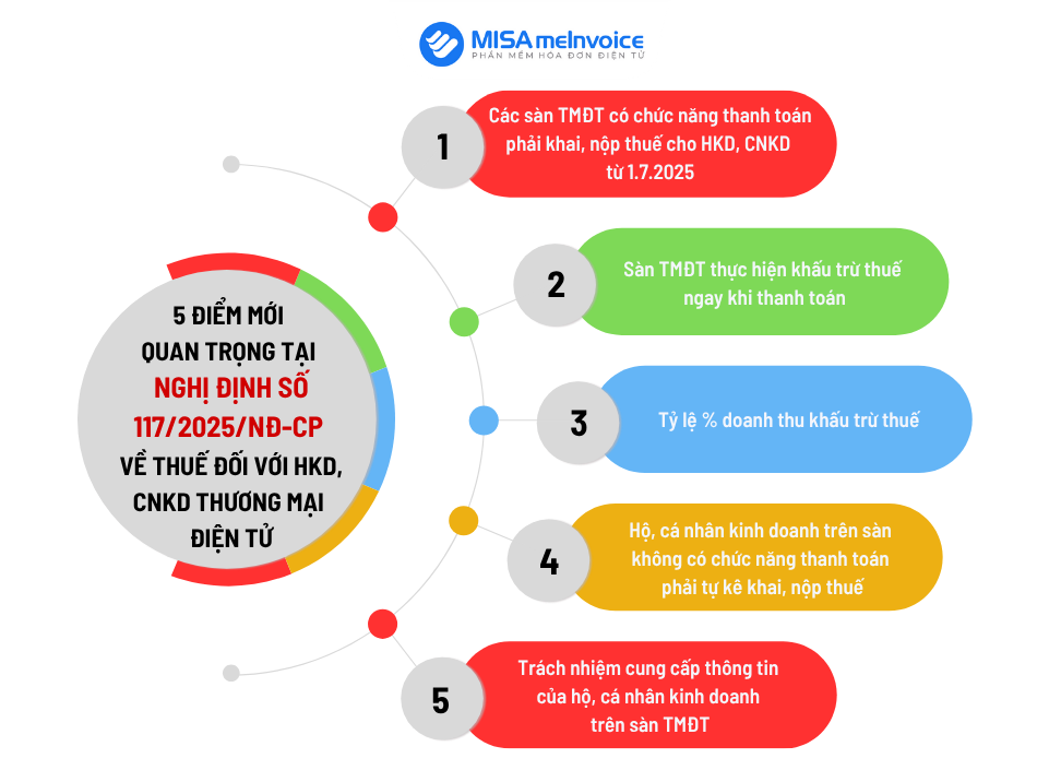 5 điểm mới quan trọng tại Nghị định số 117/2025/NĐ-CP về thuế đối với hộ, cá nhân kinh doanh thương mại điện tử