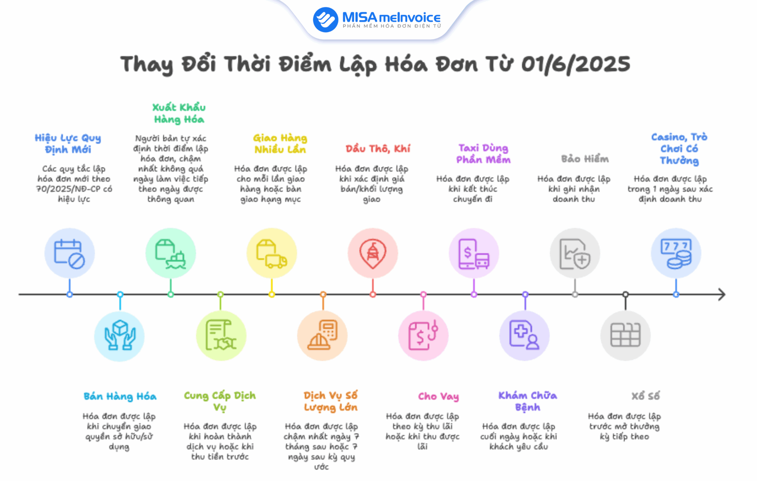 Thời điểm xuất hóa đơn