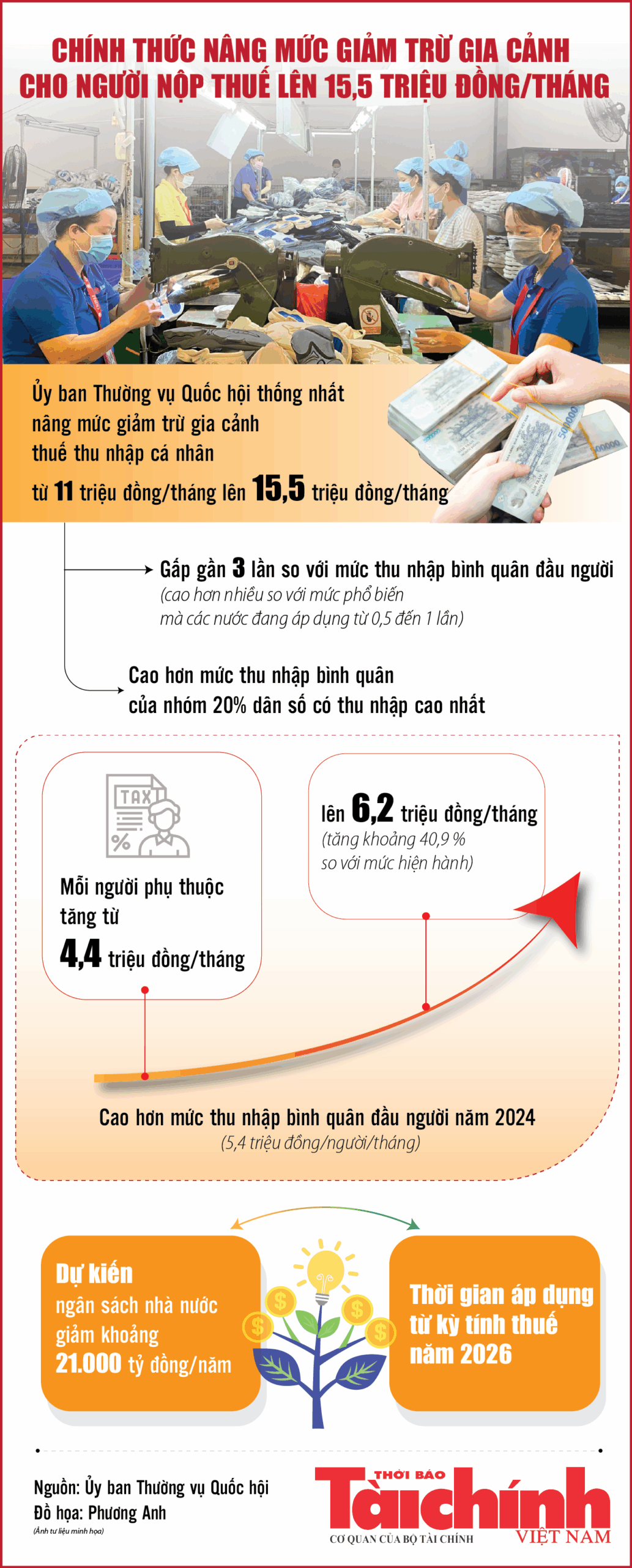 nâng mức giảm trừ gia cảnh lên 15,5 triệu đồng