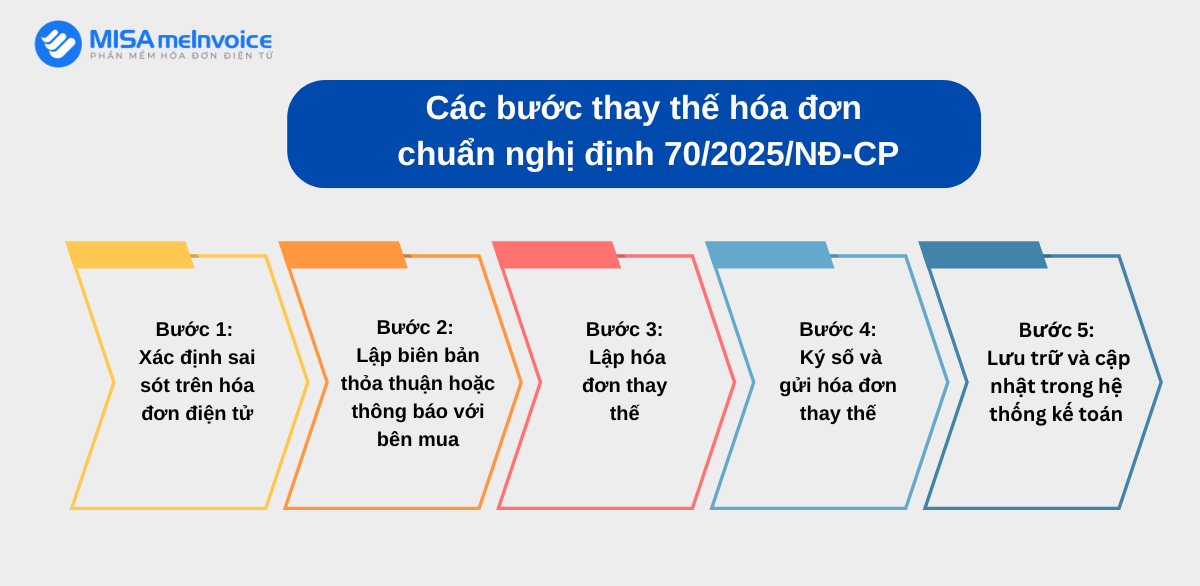 các bước lập hóa đơn thay thế