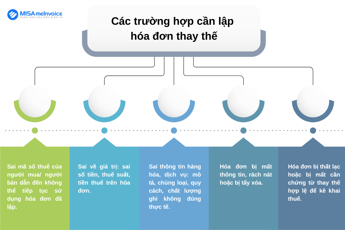 các trường hợp lập hóa đơn thay thế