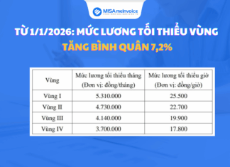 Từ 1/1/2026: Mức lương tối thiểu vùng tăng bình quân 7,2% mức lương tối thiểu vùng