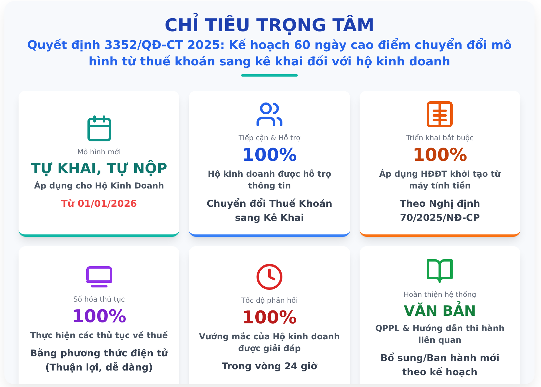 Các chỉ tiêu đưa ra của Quyết định 3352/QĐ-CT