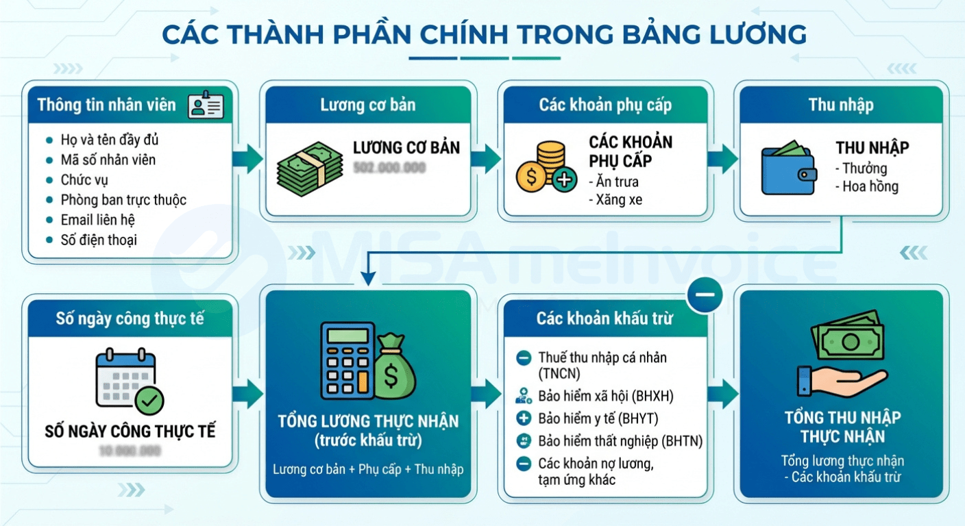 các thành phần trong bảng lương