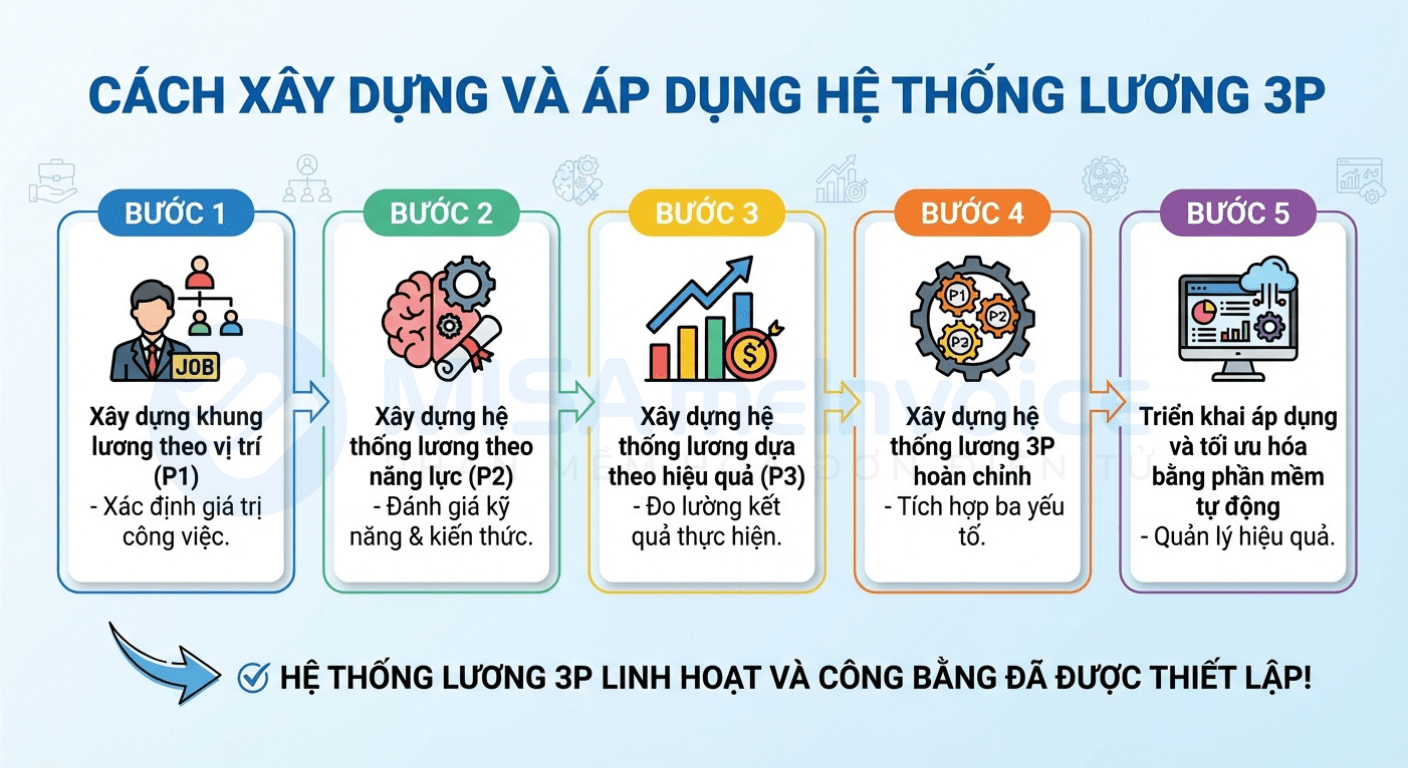 cách xây dựng hệ thống lương 3P