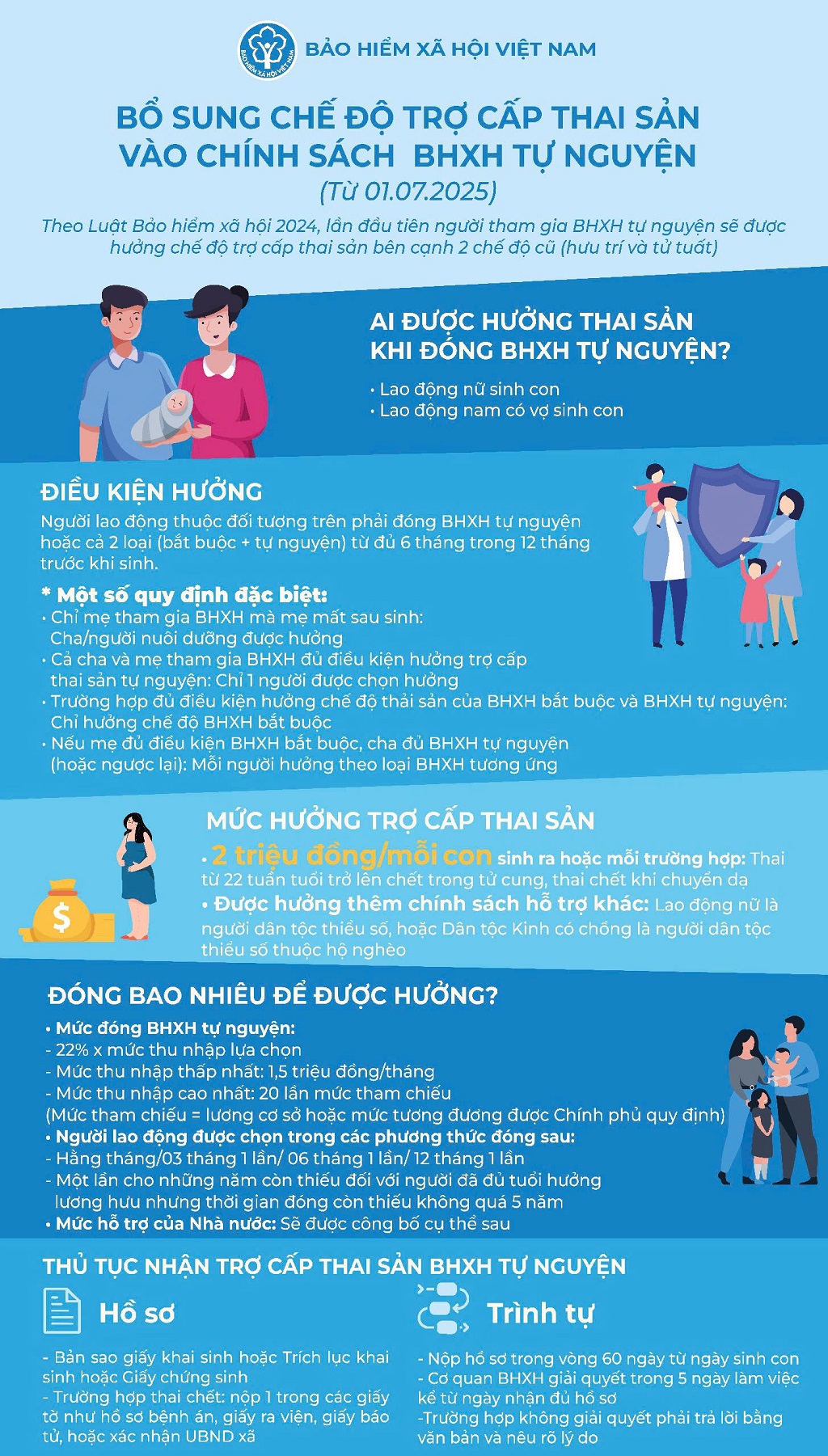 chế độ trợ cấp thai sản BHXH tự nguyện
