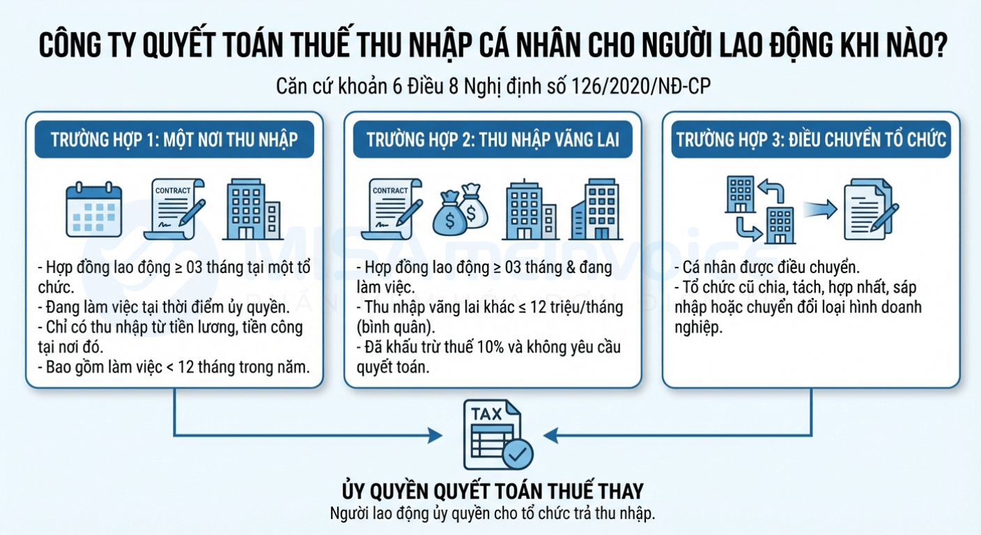 công ty quyết toán thuế TNCN cho NLĐ khi nào