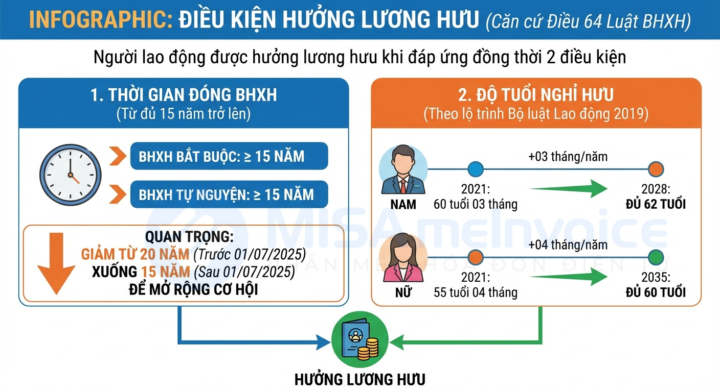 điều kiện hưởng lương hưu
