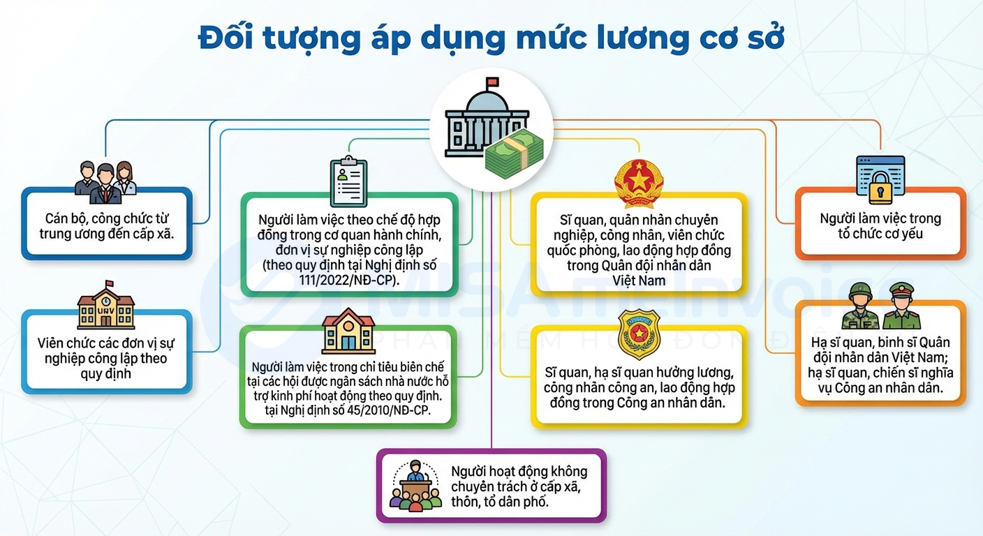đối tượng áp dụng mức lương cơ sở