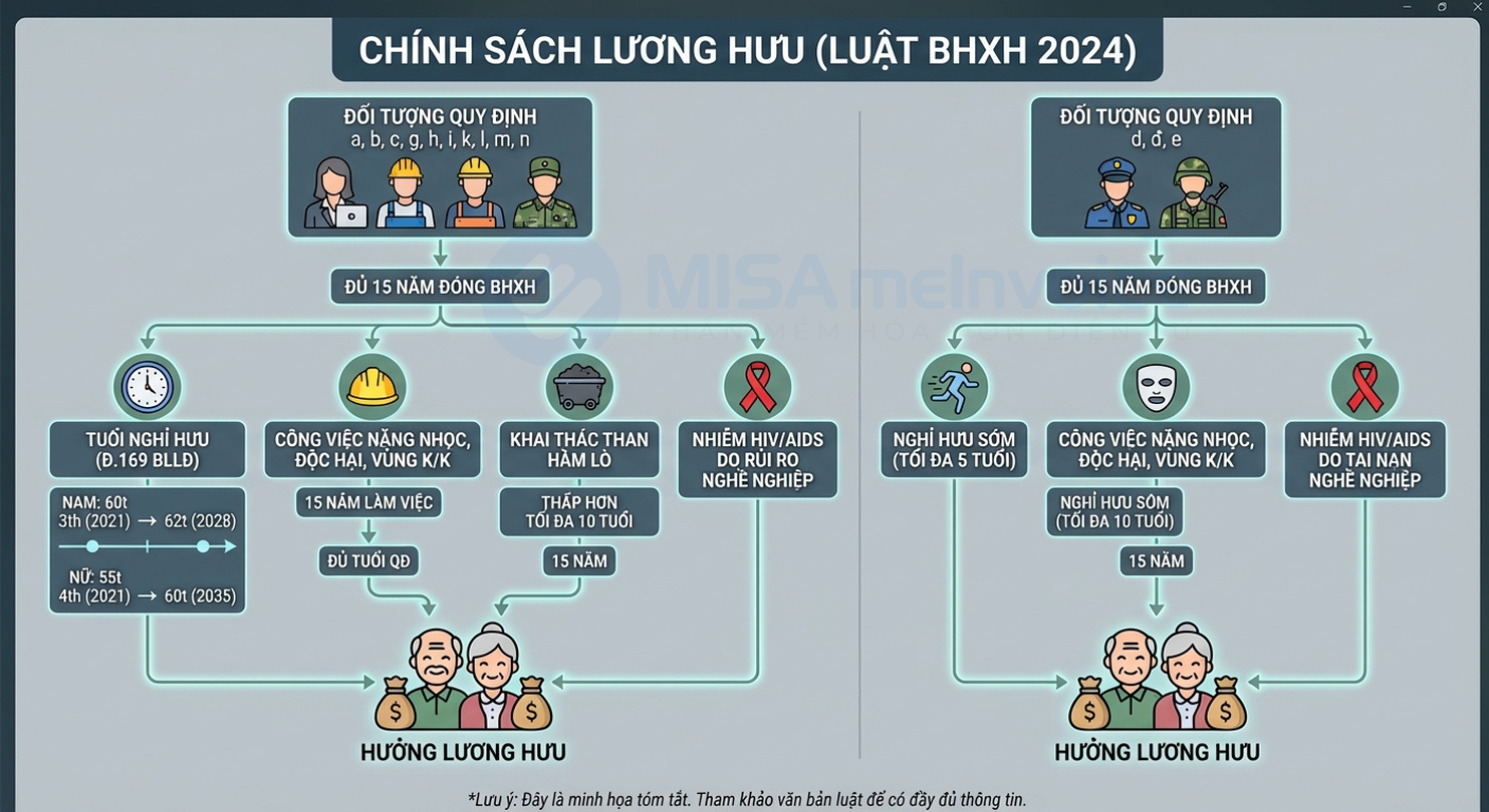đối tượng hưởng lương hưu