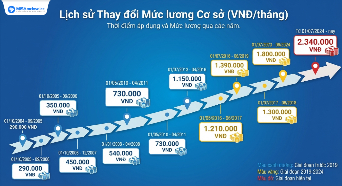 lịch sử thay đổi mức lương cơ sở
