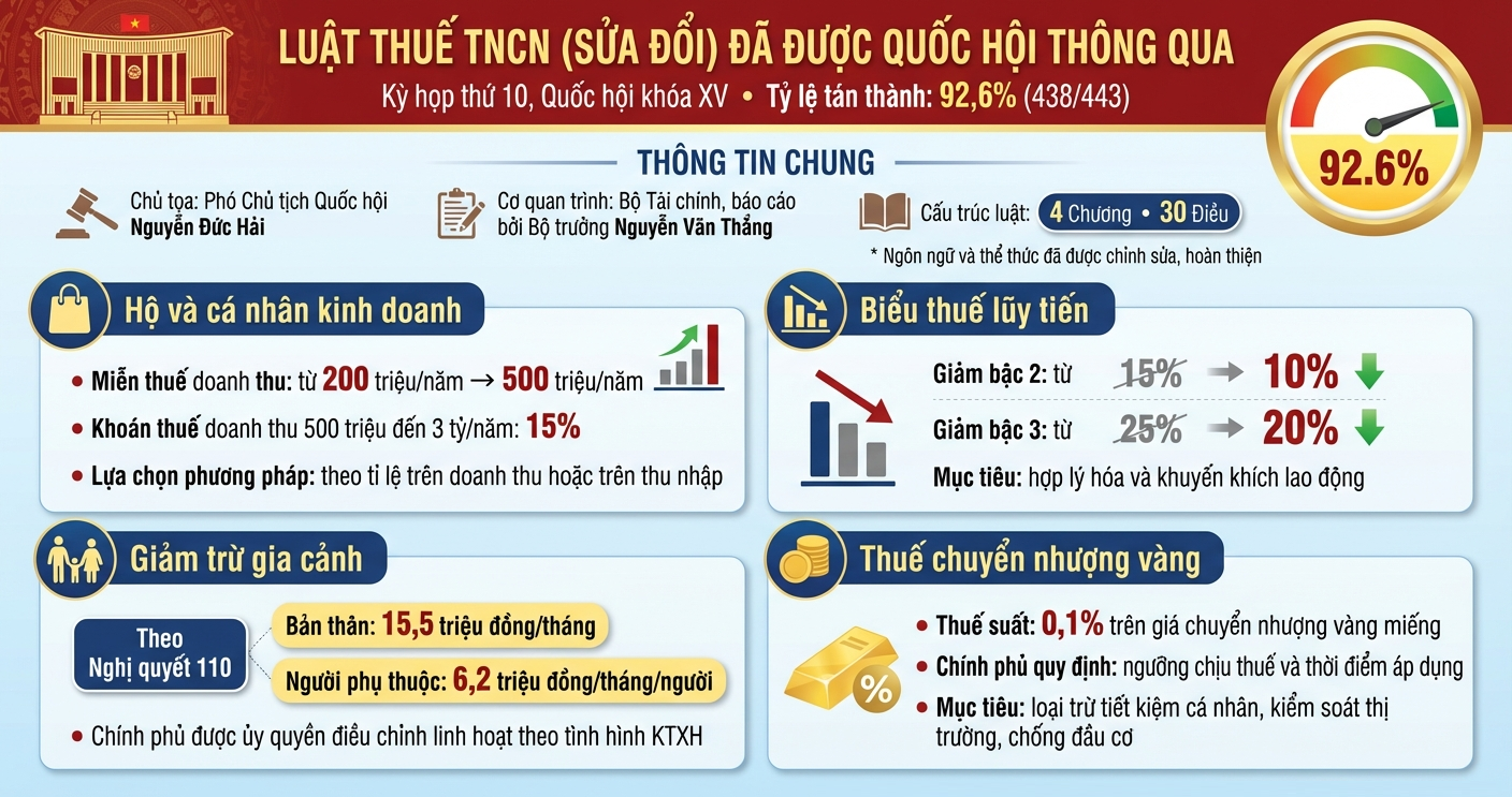 Luật thuế thu nhập cá nhân sửa đổi 2025