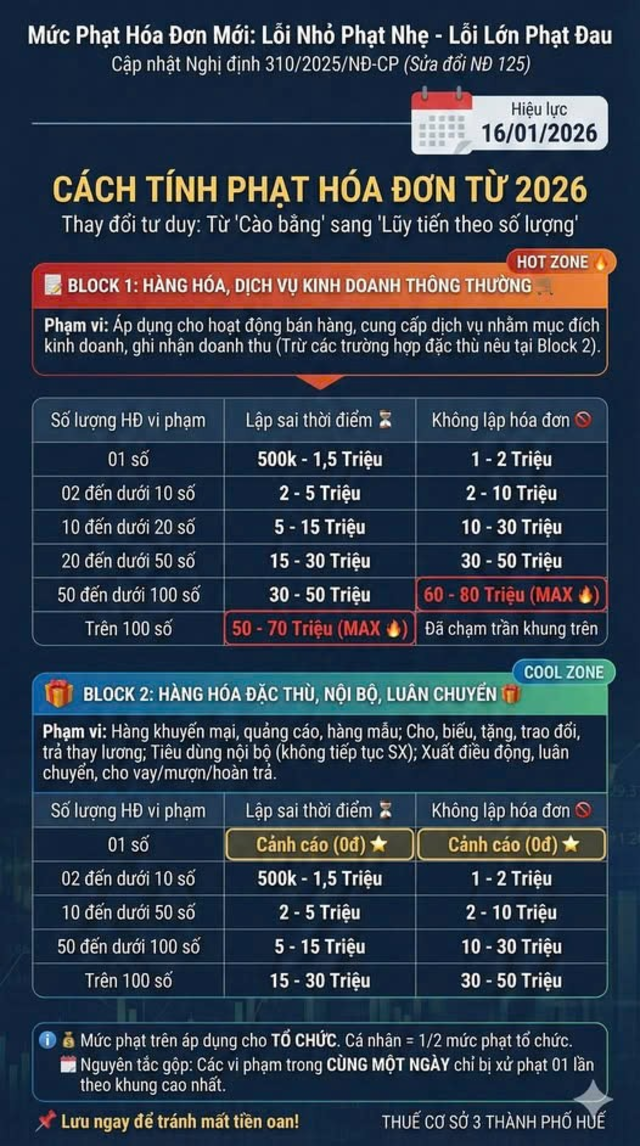 mức phạt hóa đơn mới nhất