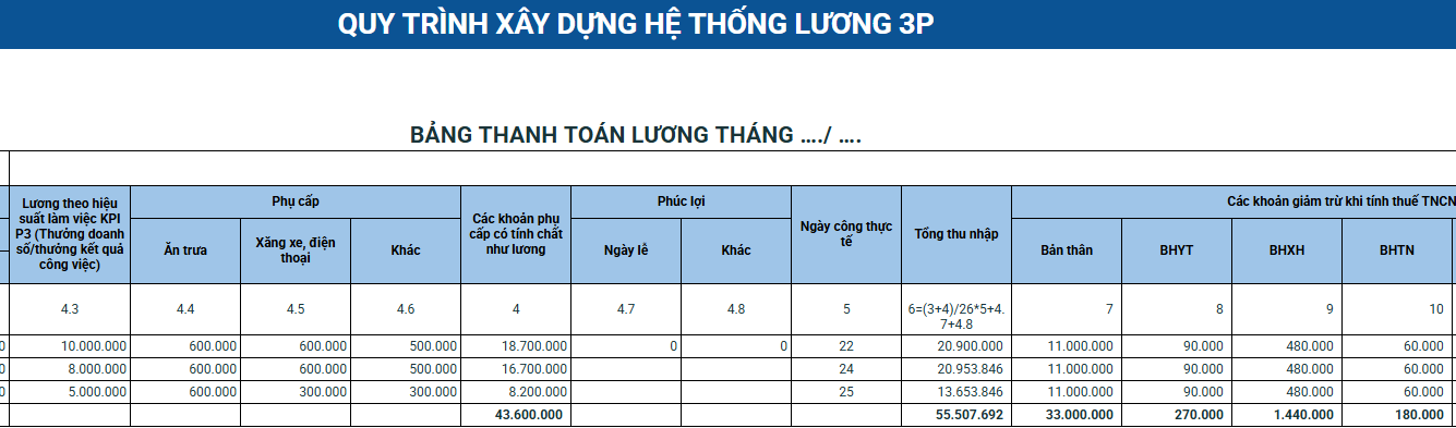 quy trình xây dựng lương 3P